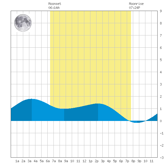 Eugene Island tide chart for Monday, April 26, 2021