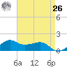 Eugene Island tide chart for Monday, April 26, 2021