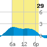 Eugene Island tide chart for Thursday, April 29, 2021