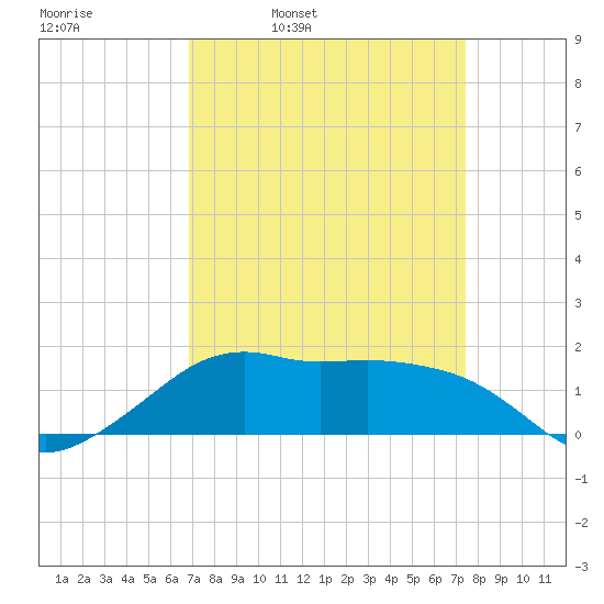 Eugene Island tide chart for Friday, April 2, 2021