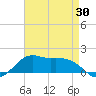 Eugene Island tide chart for Friday, April 30, 2021