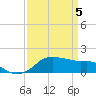 Eugene Island tide chart for Monday, April 5, 2021