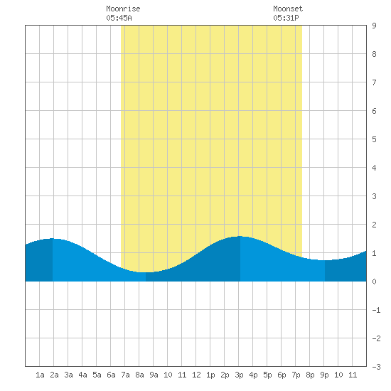 Eugene Island tide chart for Friday, April 9, 2021