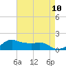 Eugene Island tide chart for Monday, May 10, 2021