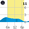 Eugene Island tide chart for Tuesday, May 11, 2021