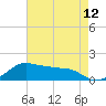 Eugene Island tide chart for Wednesday, May 12, 2021