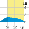 Eugene Island tide chart for Thursday, May 13, 2021