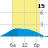 Eugene Island tide chart for Saturday, May 15, 2021