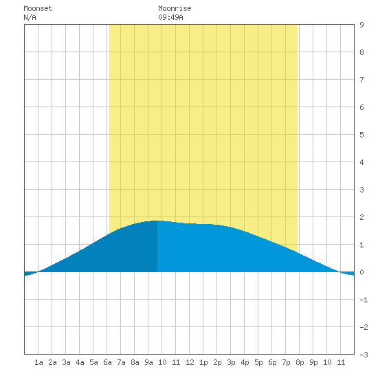 Eugene Island tide chart for Sunday, May 16, 2021