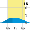 Eugene Island tide chart for Sunday, May 16, 2021