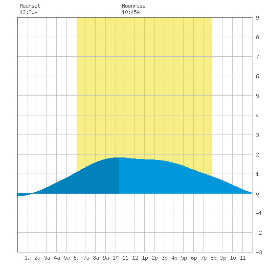 Eugene Island tide chart for Monday, May 17, 2021