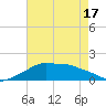 Eugene Island tide chart for Monday, May 17, 2021