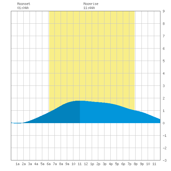 Eugene Island tide chart for Tuesday, May 18, 2021