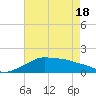Eugene Island tide chart for Tuesday, May 18, 2021