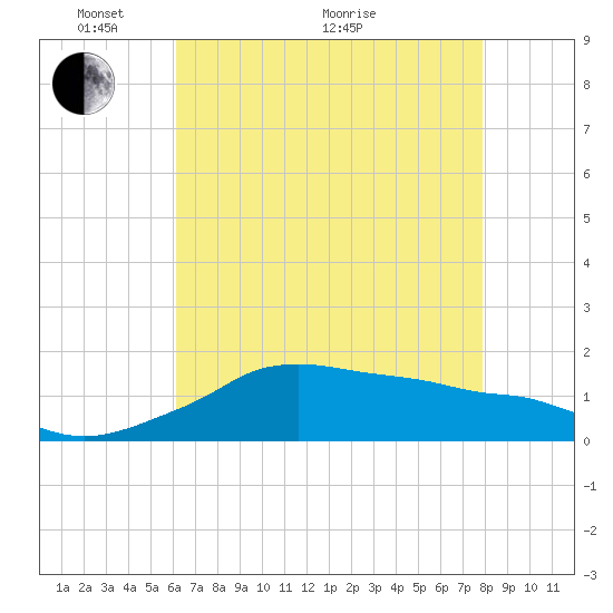 Eugene Island tide chart for Wednesday, May 19, 2021