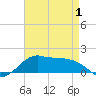 Eugene Island tide chart for Saturday, May 1, 2021