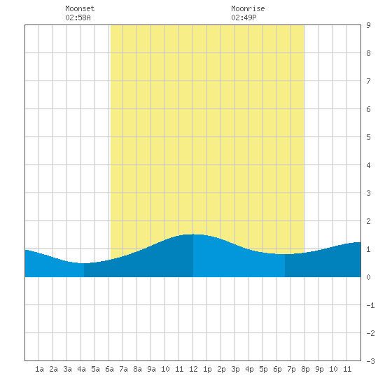 Eugene Island tide chart for Friday, May 21, 2021