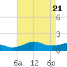 Eugene Island tide chart for Friday, May 21, 2021