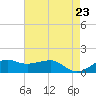 Eugene Island tide chart for Sunday, May 23, 2021
