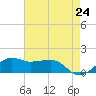 Eugene Island tide chart for Monday, May 24, 2021