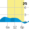 Eugene Island tide chart for Tuesday, May 25, 2021