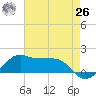 Eugene Island tide chart for Wednesday, May 26, 2021
