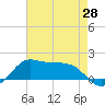 Eugene Island tide chart for Friday, May 28, 2021