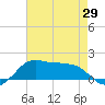 Eugene Island tide chart for Saturday, May 29, 2021