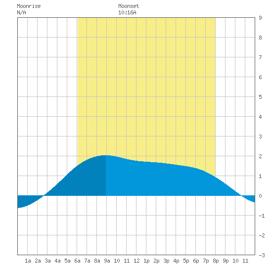 Eugene Island tide chart for Sunday, May 30, 2021