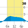 Eugene Island tide chart for Sunday, May 30, 2021