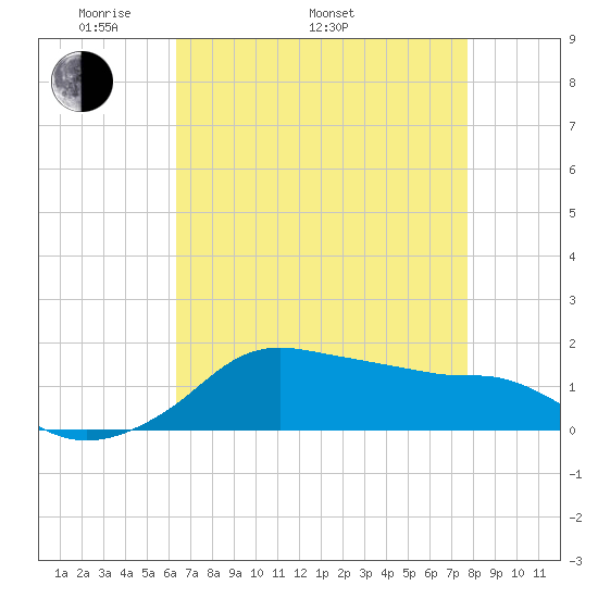 Eugene Island tide chart for Monday, May 3, 2021