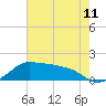 Eugene Island tide chart for Friday, June 11, 2021