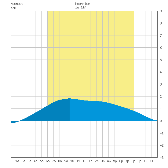 Eugene Island tide chart for Tuesday, June 15, 2021