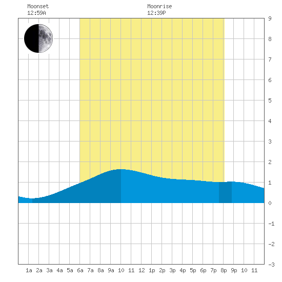 Eugene Island tide chart for Thursday, June 17, 2021