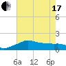 Eugene Island tide chart for Thursday, June 17, 2021