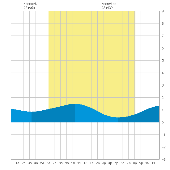 Eugene Island tide chart for Saturday, June 19, 2021