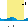 Eugene Island tide chart for Saturday, June 19, 2021