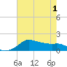 Eugene Island tide chart for Tuesday, June 1, 2021