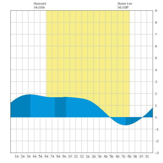Eugene Island tide chart for Tuesday, June 22, 2021