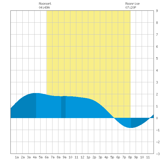 Eugene Island tide chart for Wednesday, June 23, 2021