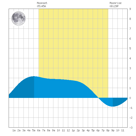 Eugene Island tide chart for Thursday, June 24, 2021