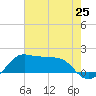 Eugene Island tide chart for Friday, June 25, 2021