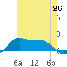 Eugene Island tide chart for Saturday, June 26, 2021