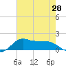 Eugene Island tide chart for Monday, June 28, 2021