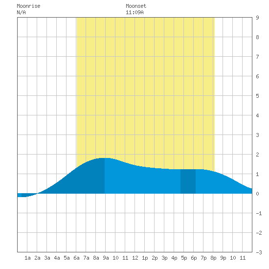 Eugene Island tide chart for Tuesday, June 29, 2021