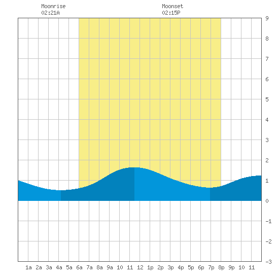Eugene Island tide chart for Thursday, June 3, 2021