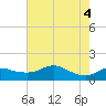 Eugene Island tide chart for Friday, June 4, 2021