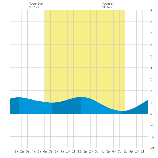 Eugene Island tide chart for Saturday, June 5, 2021