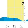 Eugene Island tide chart for Monday, June 7, 2021