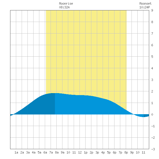 Eugene Island tide chart for Monday, July 12, 2021